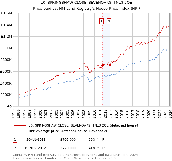 10, SPRINGSHAW CLOSE, SEVENOAKS, TN13 2QE: Price paid vs HM Land Registry's House Price Index