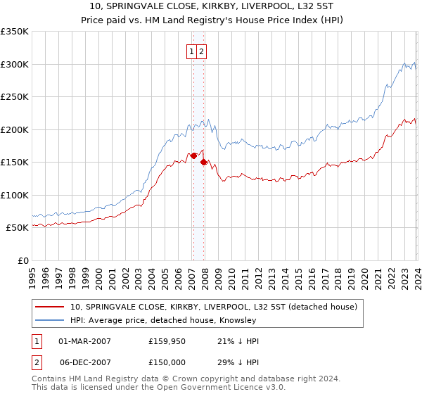 10, SPRINGVALE CLOSE, KIRKBY, LIVERPOOL, L32 5ST: Price paid vs HM Land Registry's House Price Index