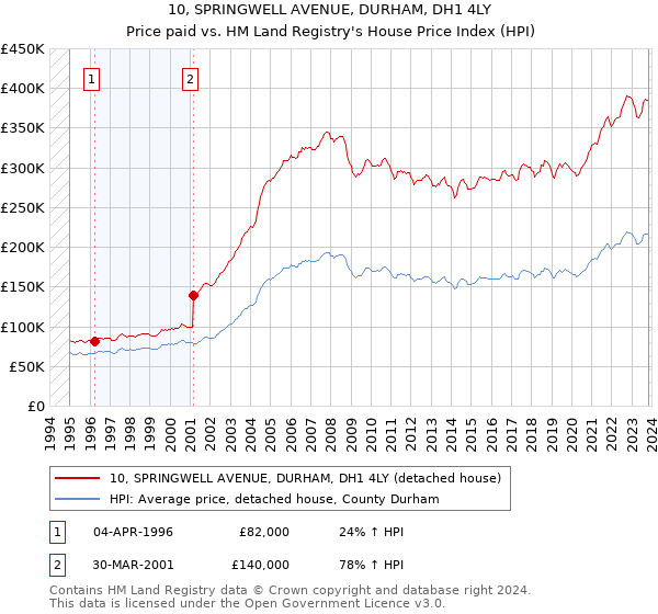 10, SPRINGWELL AVENUE, DURHAM, DH1 4LY: Price paid vs HM Land Registry's House Price Index