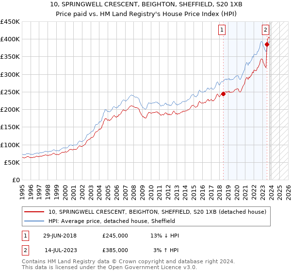 10, SPRINGWELL CRESCENT, BEIGHTON, SHEFFIELD, S20 1XB: Price paid vs HM Land Registry's House Price Index