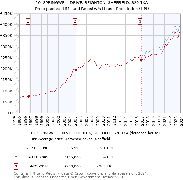 10, SPRINGWELL DRIVE, BEIGHTON, SHEFFIELD, S20 1XA: Price paid vs HM Land Registry's House Price Index