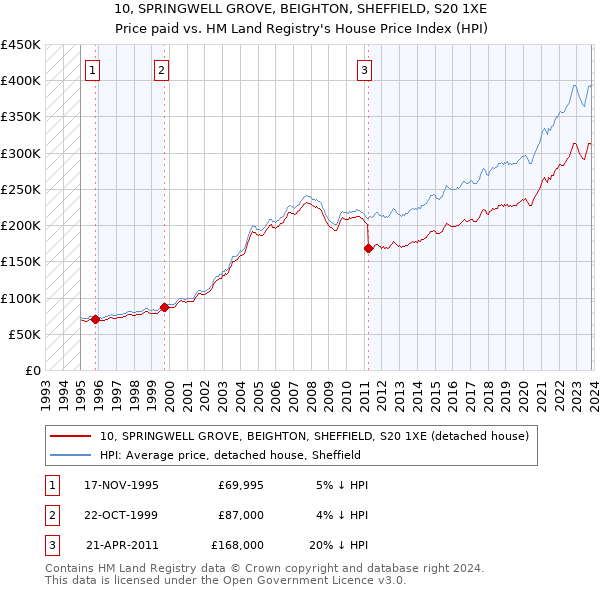 10, SPRINGWELL GROVE, BEIGHTON, SHEFFIELD, S20 1XE: Price paid vs HM Land Registry's House Price Index