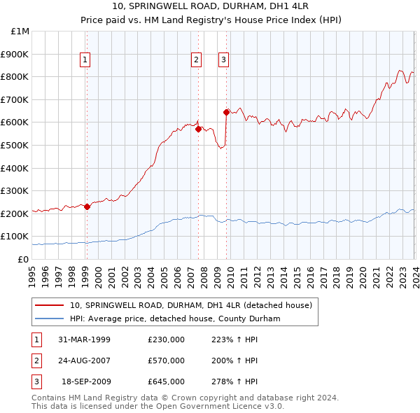 10, SPRINGWELL ROAD, DURHAM, DH1 4LR: Price paid vs HM Land Registry's House Price Index