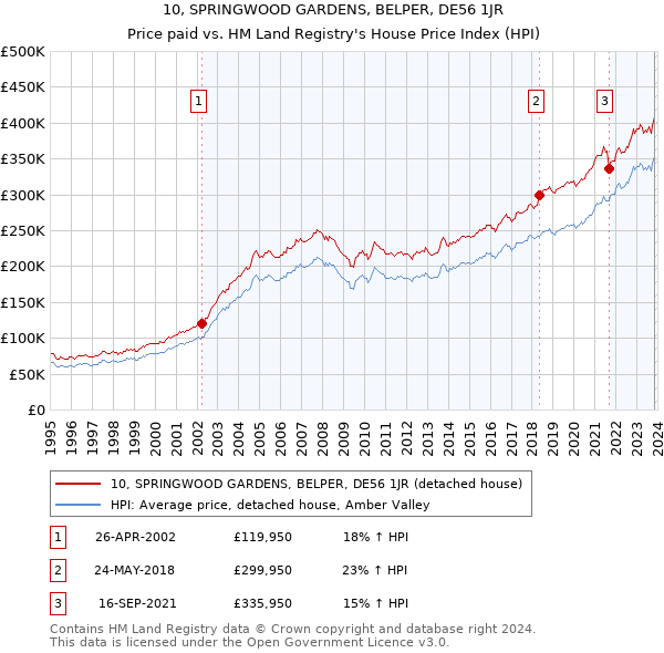 10, SPRINGWOOD GARDENS, BELPER, DE56 1JR: Price paid vs HM Land Registry's House Price Index