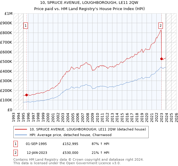10, SPRUCE AVENUE, LOUGHBOROUGH, LE11 2QW: Price paid vs HM Land Registry's House Price Index