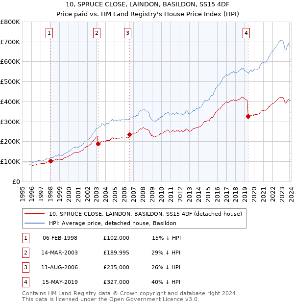 10, SPRUCE CLOSE, LAINDON, BASILDON, SS15 4DF: Price paid vs HM Land Registry's House Price Index