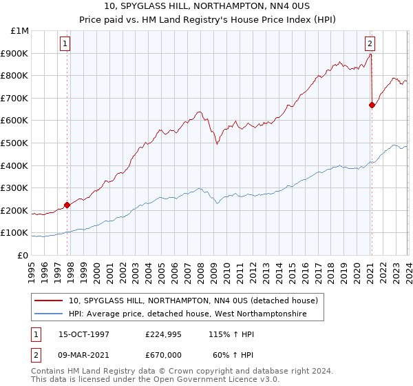 10, SPYGLASS HILL, NORTHAMPTON, NN4 0US: Price paid vs HM Land Registry's House Price Index