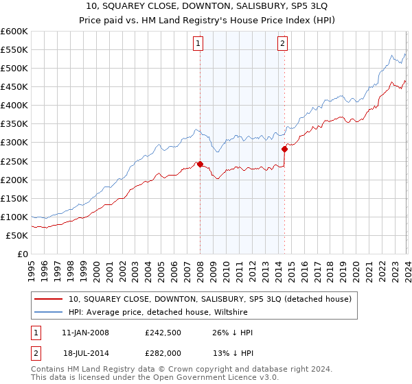 10, SQUAREY CLOSE, DOWNTON, SALISBURY, SP5 3LQ: Price paid vs HM Land Registry's House Price Index