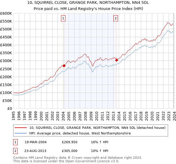 10, SQUIRREL CLOSE, GRANGE PARK, NORTHAMPTON, NN4 5DL: Price paid vs HM Land Registry's House Price Index