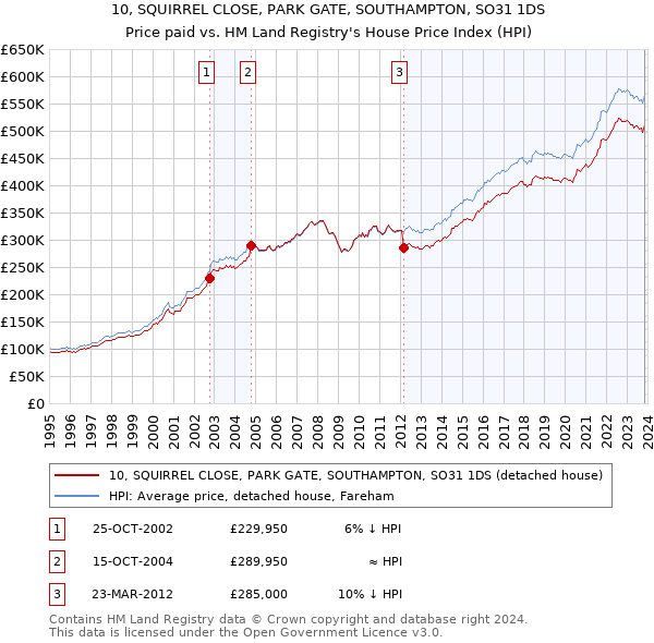 10, SQUIRREL CLOSE, PARK GATE, SOUTHAMPTON, SO31 1DS: Price paid vs HM Land Registry's House Price Index