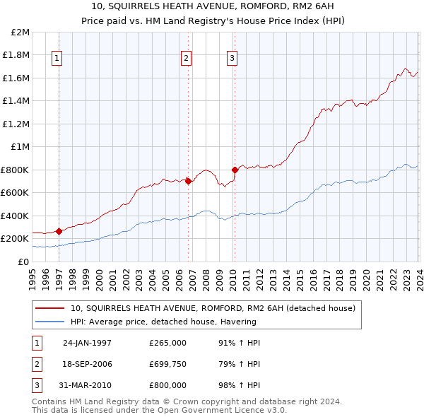 10, SQUIRRELS HEATH AVENUE, ROMFORD, RM2 6AH: Price paid vs HM Land Registry's House Price Index