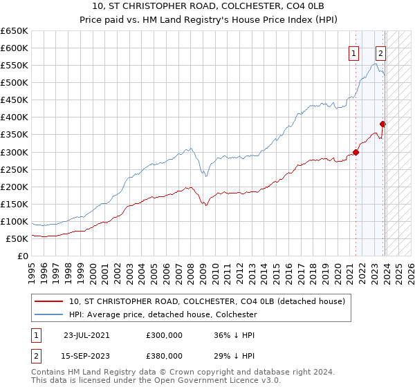 10, ST CHRISTOPHER ROAD, COLCHESTER, CO4 0LB: Price paid vs HM Land Registry's House Price Index