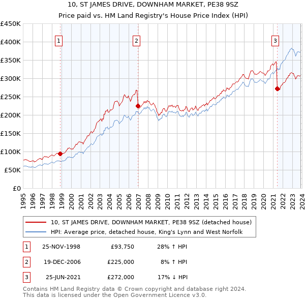 10, ST JAMES DRIVE, DOWNHAM MARKET, PE38 9SZ: Price paid vs HM Land Registry's House Price Index