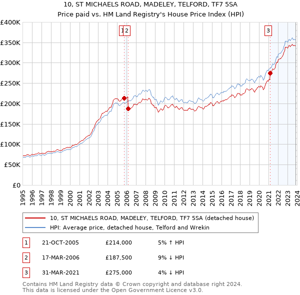 10, ST MICHAELS ROAD, MADELEY, TELFORD, TF7 5SA: Price paid vs HM Land Registry's House Price Index
