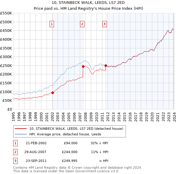 10, STAINBECK WALK, LEEDS, LS7 2ED: Price paid vs HM Land Registry's House Price Index
