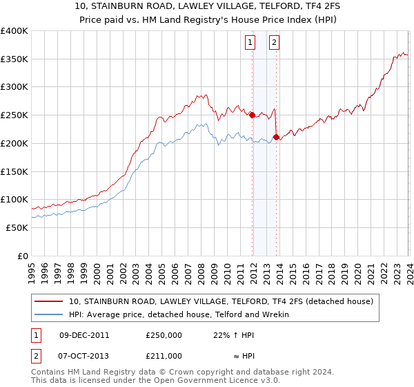 10, STAINBURN ROAD, LAWLEY VILLAGE, TELFORD, TF4 2FS: Price paid vs HM Land Registry's House Price Index