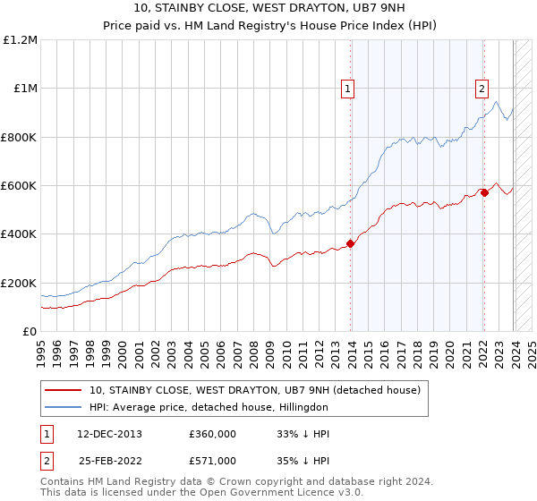 10, STAINBY CLOSE, WEST DRAYTON, UB7 9NH: Price paid vs HM Land Registry's House Price Index
