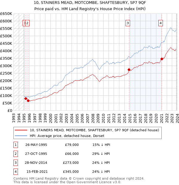 10, STAINERS MEAD, MOTCOMBE, SHAFTESBURY, SP7 9QF: Price paid vs HM Land Registry's House Price Index