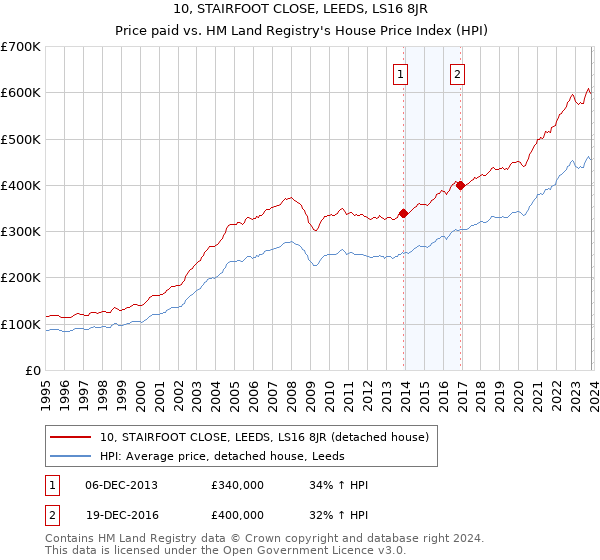 10, STAIRFOOT CLOSE, LEEDS, LS16 8JR: Price paid vs HM Land Registry's House Price Index