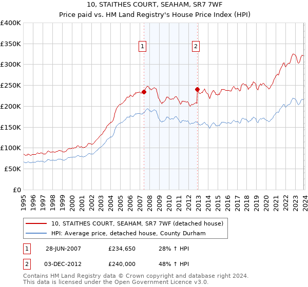10, STAITHES COURT, SEAHAM, SR7 7WF: Price paid vs HM Land Registry's House Price Index