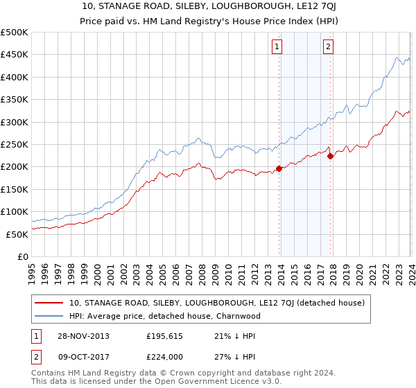 10, STANAGE ROAD, SILEBY, LOUGHBOROUGH, LE12 7QJ: Price paid vs HM Land Registry's House Price Index