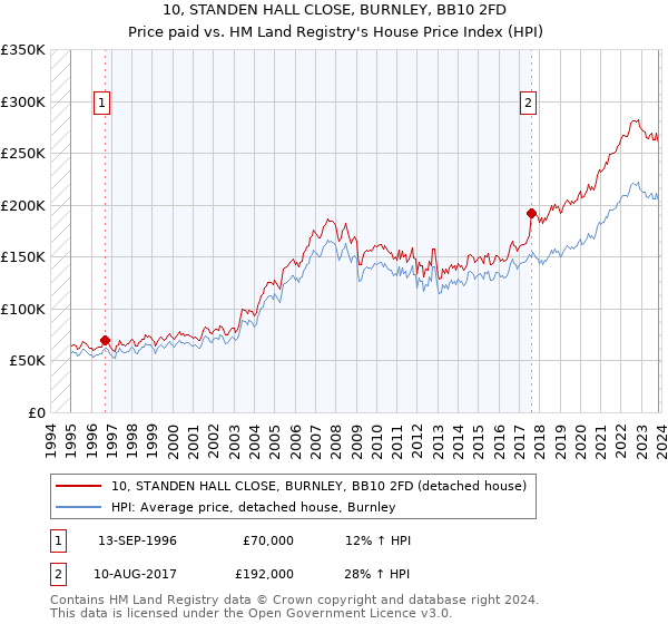 10, STANDEN HALL CLOSE, BURNLEY, BB10 2FD: Price paid vs HM Land Registry's House Price Index