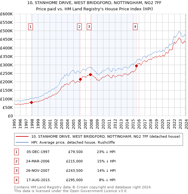 10, STANHOME DRIVE, WEST BRIDGFORD, NOTTINGHAM, NG2 7FF: Price paid vs HM Land Registry's House Price Index