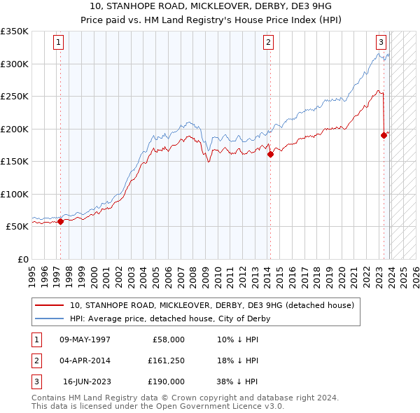 10, STANHOPE ROAD, MICKLEOVER, DERBY, DE3 9HG: Price paid vs HM Land Registry's House Price Index