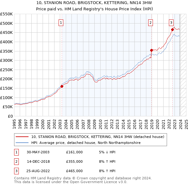 10, STANION ROAD, BRIGSTOCK, KETTERING, NN14 3HW: Price paid vs HM Land Registry's House Price Index