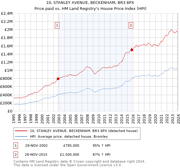 10, STANLEY AVENUE, BECKENHAM, BR3 6PX: Price paid vs HM Land Registry's House Price Index
