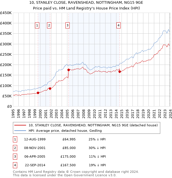 10, STANLEY CLOSE, RAVENSHEAD, NOTTINGHAM, NG15 9GE: Price paid vs HM Land Registry's House Price Index