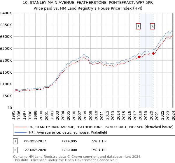 10, STANLEY MAIN AVENUE, FEATHERSTONE, PONTEFRACT, WF7 5PR: Price paid vs HM Land Registry's House Price Index