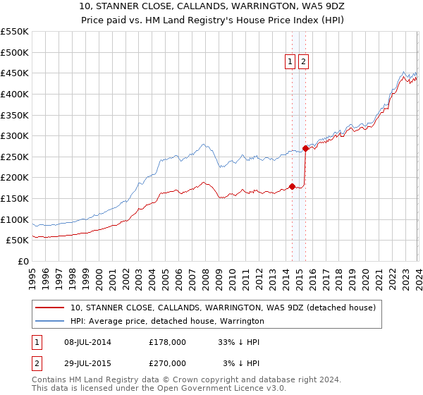 10, STANNER CLOSE, CALLANDS, WARRINGTON, WA5 9DZ: Price paid vs HM Land Registry's House Price Index