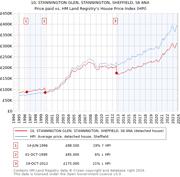 10, STANNINGTON GLEN, STANNINGTON, SHEFFIELD, S6 6NA: Price paid vs HM Land Registry's House Price Index