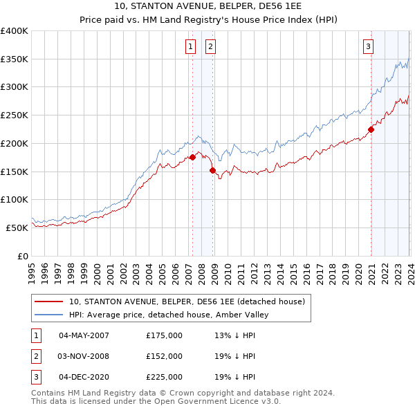10, STANTON AVENUE, BELPER, DE56 1EE: Price paid vs HM Land Registry's House Price Index