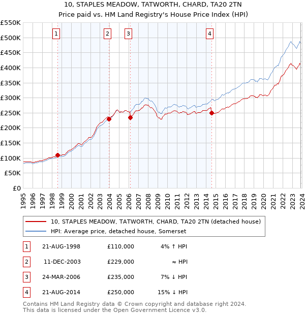 10, STAPLES MEADOW, TATWORTH, CHARD, TA20 2TN: Price paid vs HM Land Registry's House Price Index