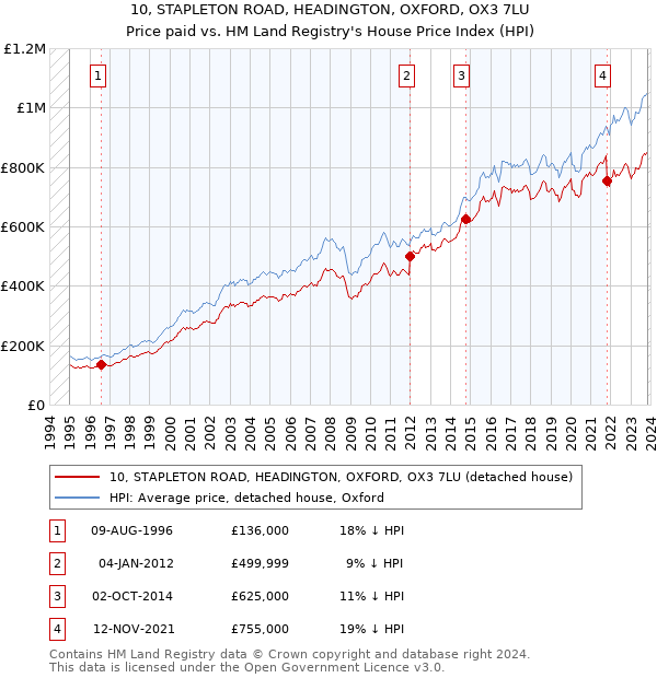 10, STAPLETON ROAD, HEADINGTON, OXFORD, OX3 7LU: Price paid vs HM Land Registry's House Price Index