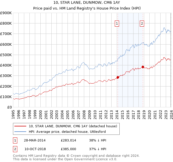 10, STAR LANE, DUNMOW, CM6 1AY: Price paid vs HM Land Registry's House Price Index