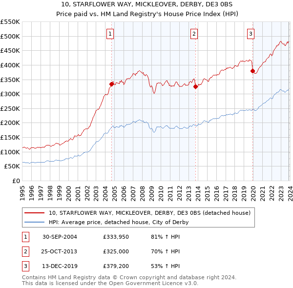 10, STARFLOWER WAY, MICKLEOVER, DERBY, DE3 0BS: Price paid vs HM Land Registry's House Price Index