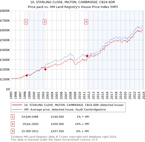 10, STARLING CLOSE, MILTON, CAMBRIDGE, CB24 6DR: Price paid vs HM Land Registry's House Price Index