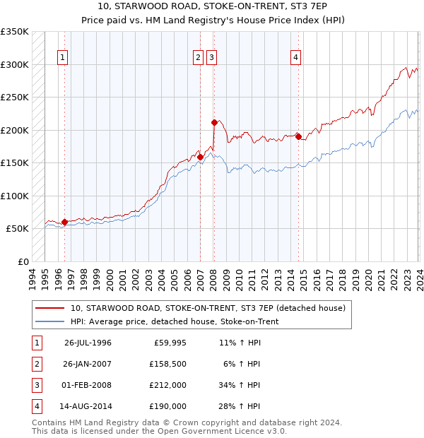 10, STARWOOD ROAD, STOKE-ON-TRENT, ST3 7EP: Price paid vs HM Land Registry's House Price Index