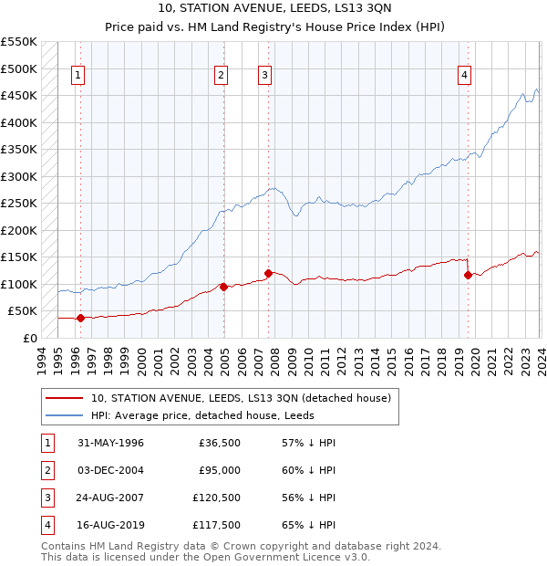 10, STATION AVENUE, LEEDS, LS13 3QN: Price paid vs HM Land Registry's House Price Index