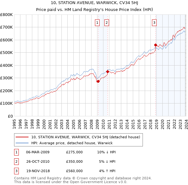 10, STATION AVENUE, WARWICK, CV34 5HJ: Price paid vs HM Land Registry's House Price Index