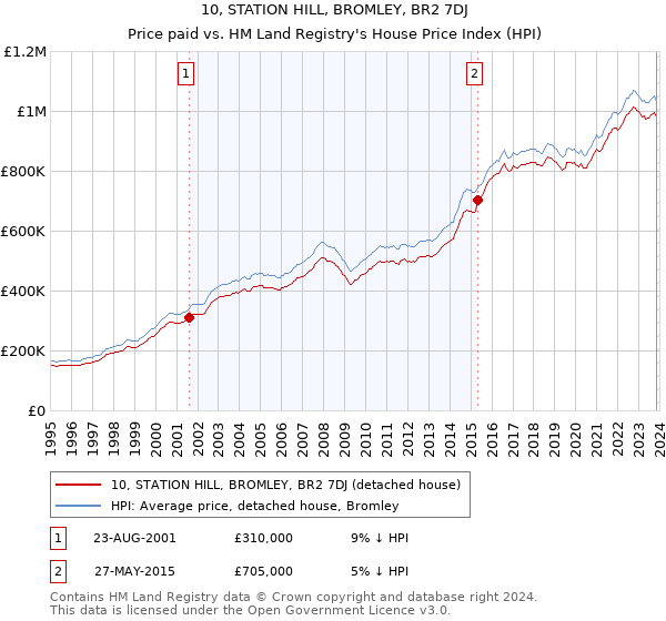 10, STATION HILL, BROMLEY, BR2 7DJ: Price paid vs HM Land Registry's House Price Index
