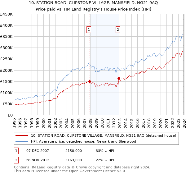 10, STATION ROAD, CLIPSTONE VILLAGE, MANSFIELD, NG21 9AQ: Price paid vs HM Land Registry's House Price Index