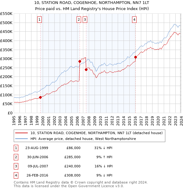 10, STATION ROAD, COGENHOE, NORTHAMPTON, NN7 1LT: Price paid vs HM Land Registry's House Price Index