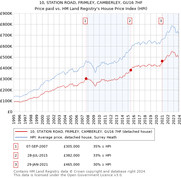 10, STATION ROAD, FRIMLEY, CAMBERLEY, GU16 7HF: Price paid vs HM Land Registry's House Price Index