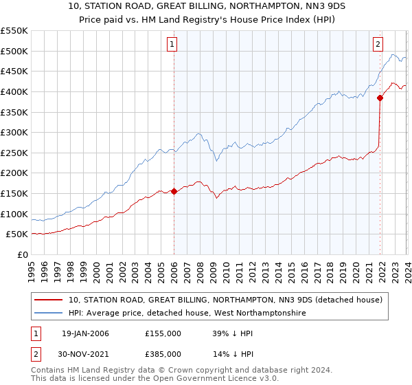 10, STATION ROAD, GREAT BILLING, NORTHAMPTON, NN3 9DS: Price paid vs HM Land Registry's House Price Index