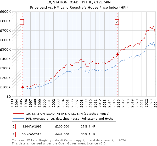 10, STATION ROAD, HYTHE, CT21 5PN: Price paid vs HM Land Registry's House Price Index