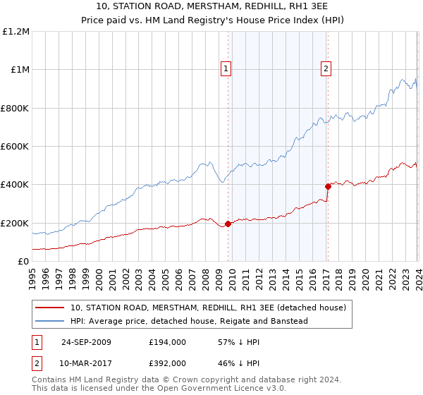 10, STATION ROAD, MERSTHAM, REDHILL, RH1 3EE: Price paid vs HM Land Registry's House Price Index